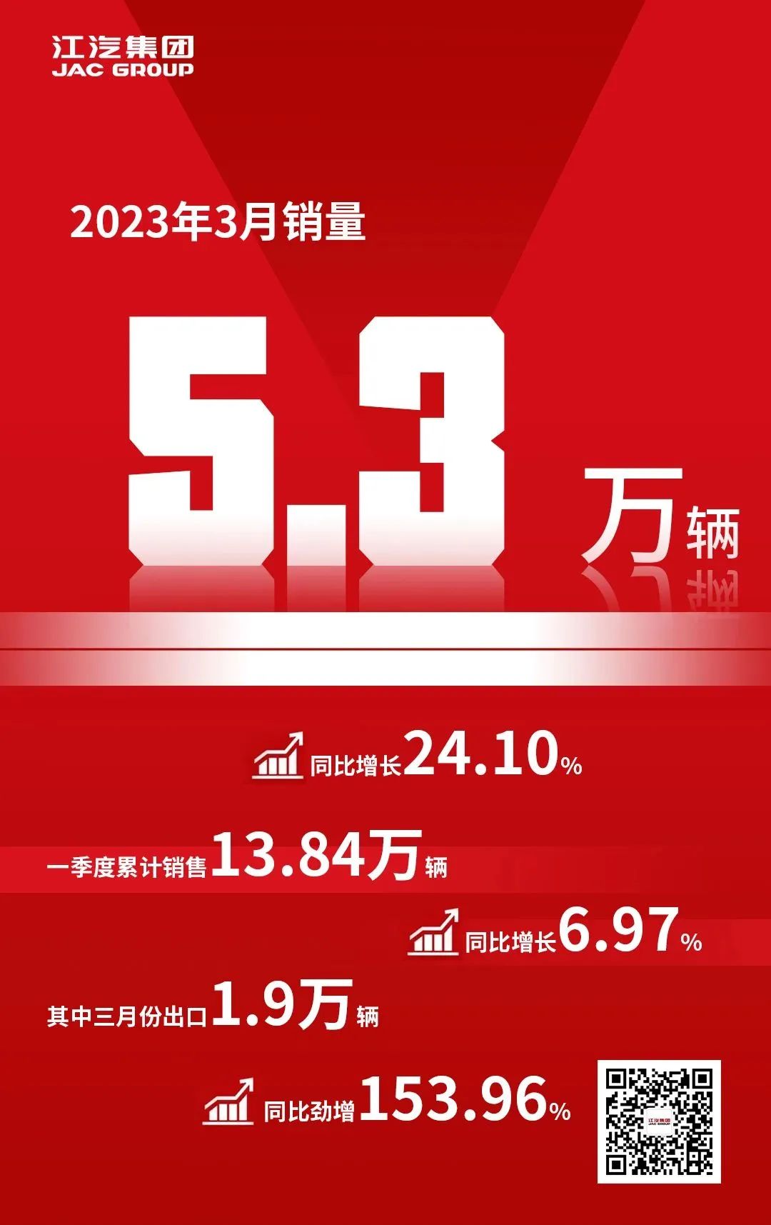 江淮汽車3月銷量5.3萬輛，同比增長24.1%